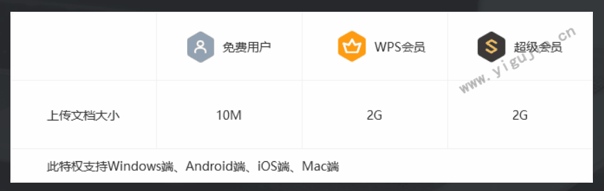 wps会员最大可以上传多大的文档？WPS非会员上传文件大小是多少？