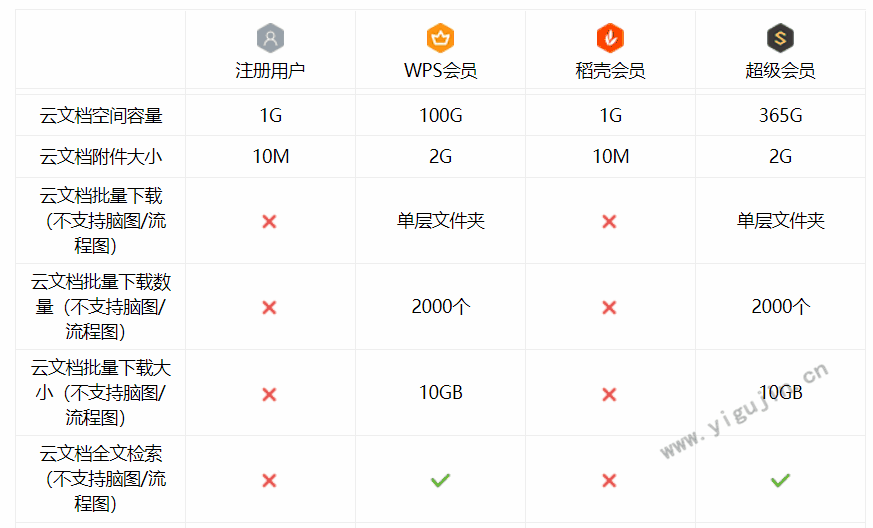 wps云端备份文件要会员吗？WPS不是会员可以云同步吗？