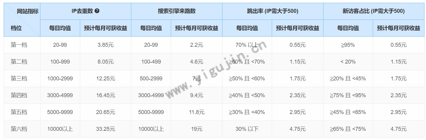 51LA优站计划如何查看每周实际收益和预估收益的明细数据？