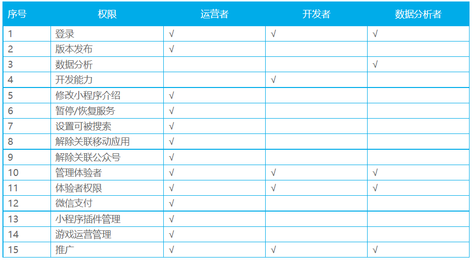 微信小程序项目成员有什么权限？在哪里添加项目成员？